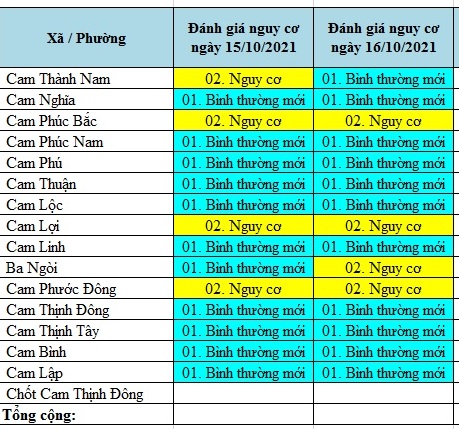 ĐÁNH GIÁ MỨC ĐỘ NGUY CƠ DỊCH BỆNH COVID-19 TẠI TP CAM RANH (Cập nhật ngày 16/10/2021)